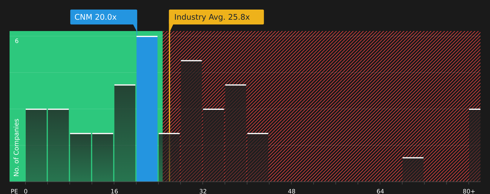 NYSE:CNM P/E Ratio as at Mar 2026