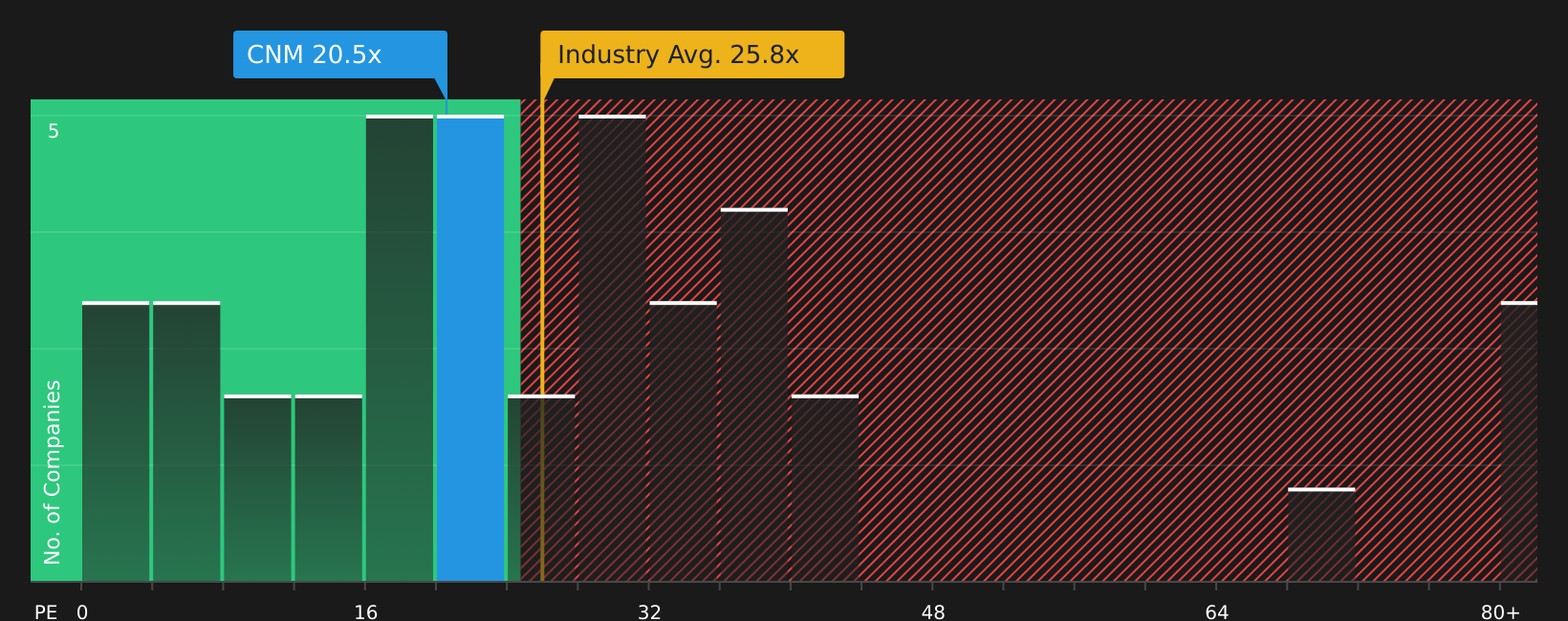NYSE:CNM P/E Ratio as at Apr 2026