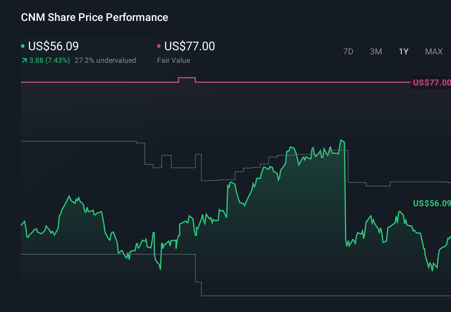 CNM 1-Year Stock Price Chart