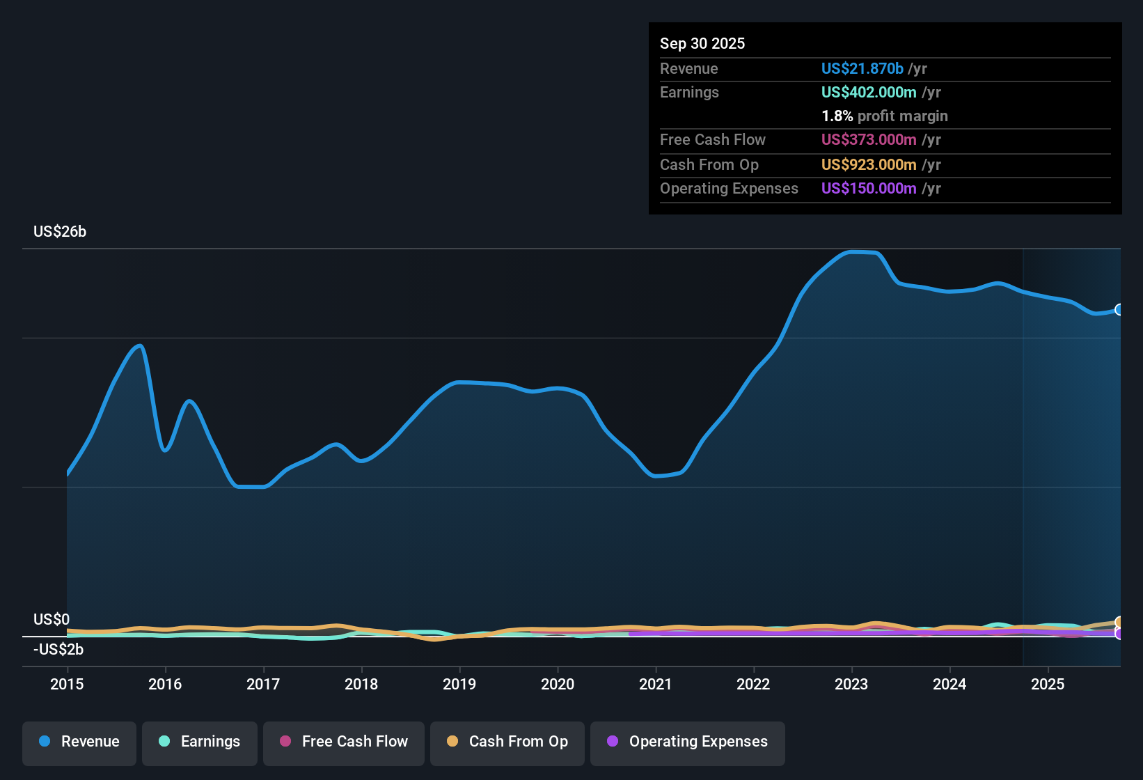 NYSE:SUN Earnings & Revenue History as at Nov 2025
