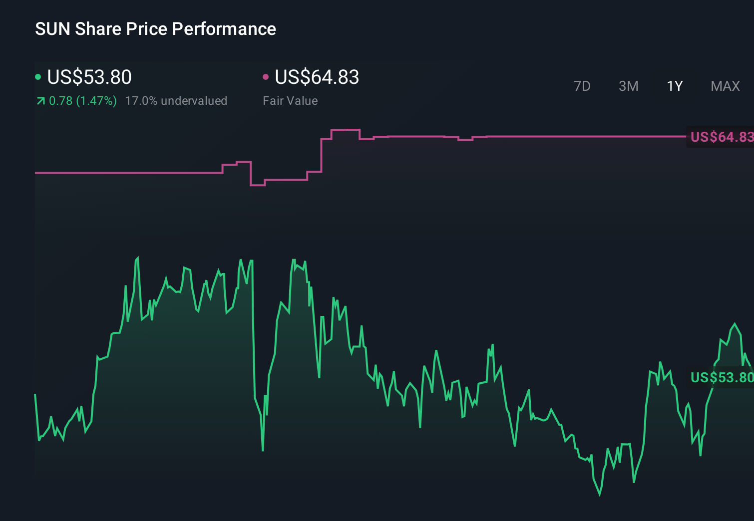 SUN 1-Year Stock Price Chart