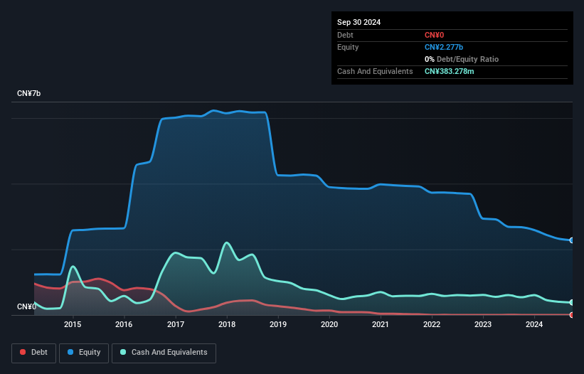 SHSE:600568 Debt to Equity History and Analysis as at Feb 2025