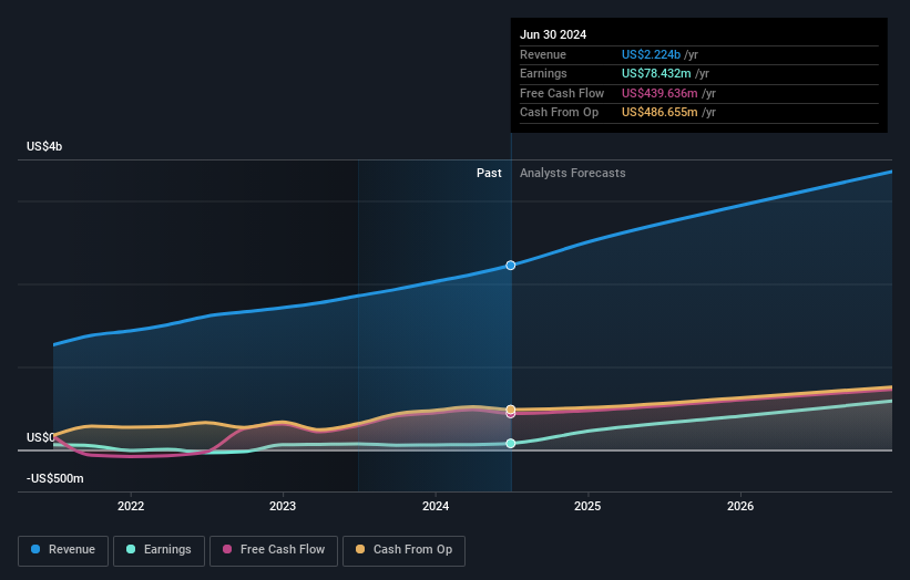 NYSE:RYAN Earnings and Revenue Growth as at Jul 2024