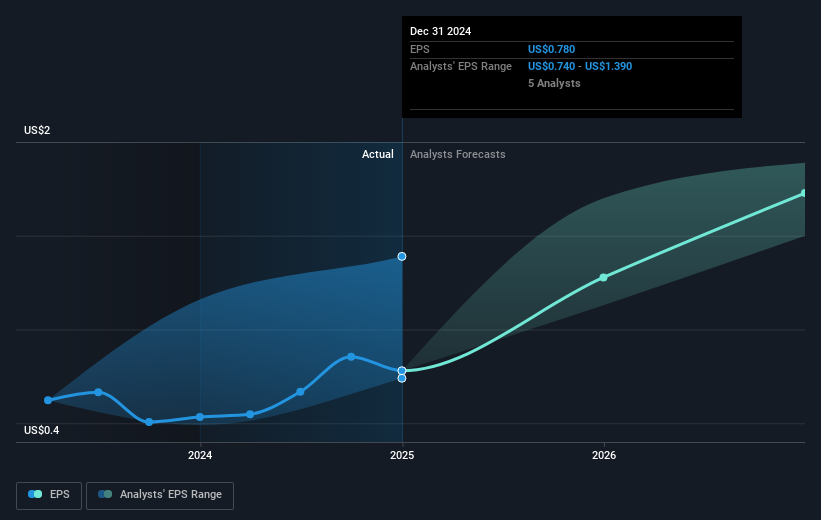 NYSE:RYAN Earnings Per Share Growth as at Feb 2025