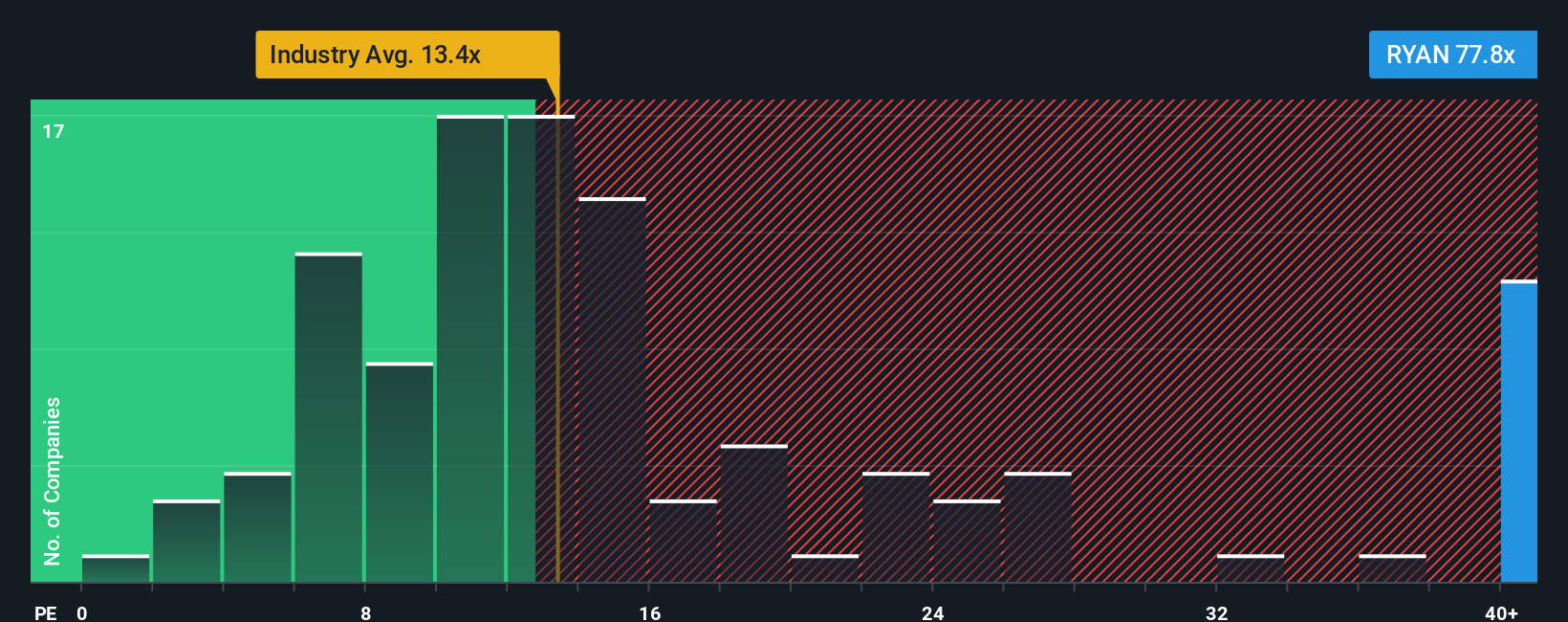 NYSE:RYAN PE Ratio as at Oct 2025
