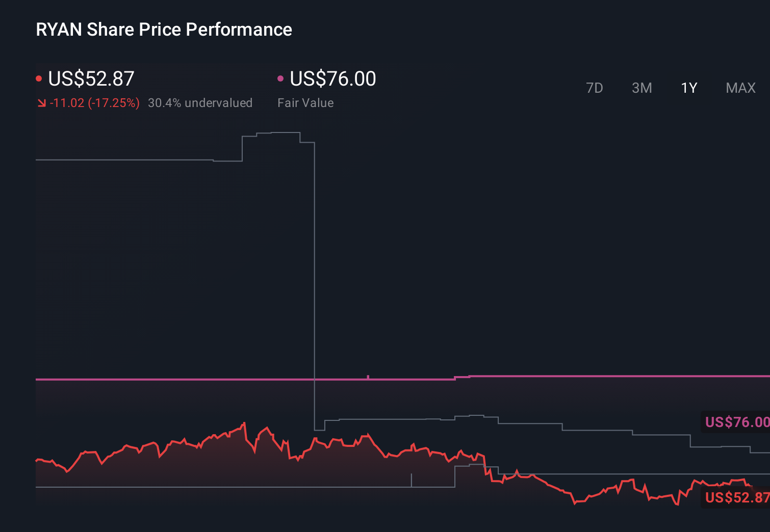 RYAN 1-Year Stock Price Chart