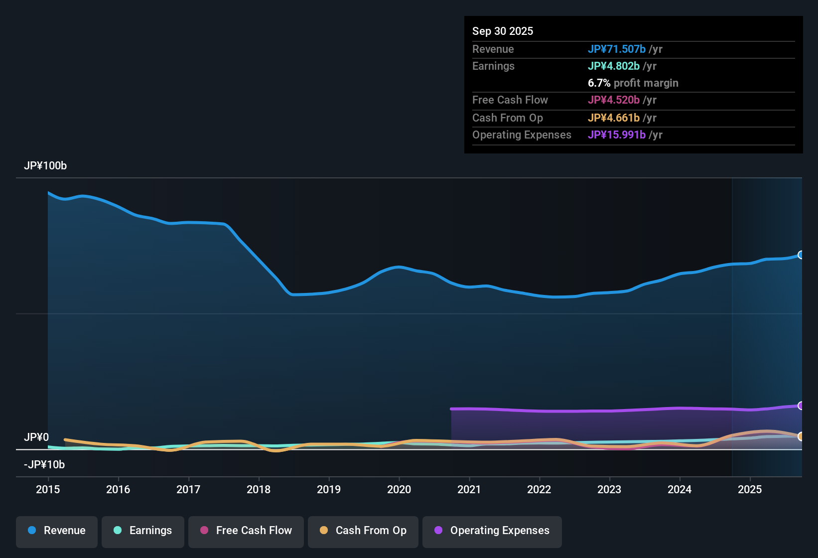 TSE:9889 Earnings & Revenue History as at Oct 2025
