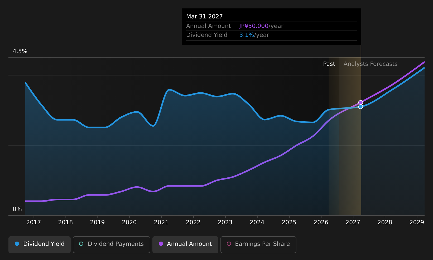 TSE:9889 Dividend History as at Jul 2026