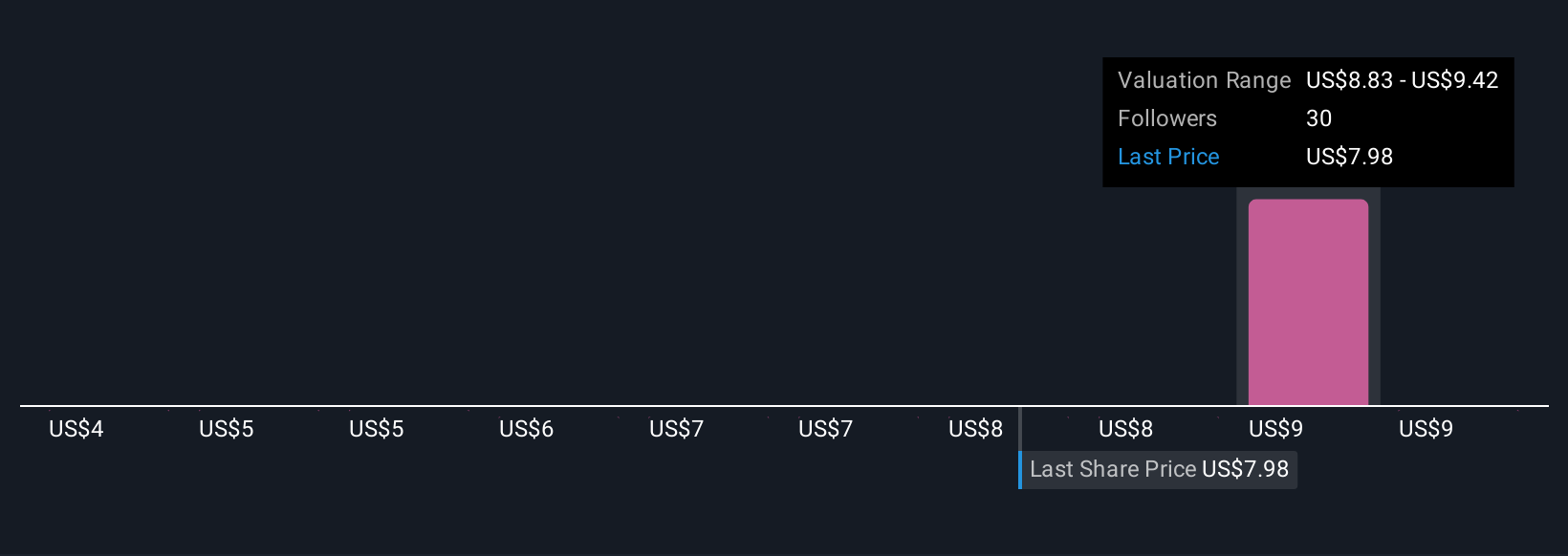 GOGL Community Fair Values as at Sep 2025