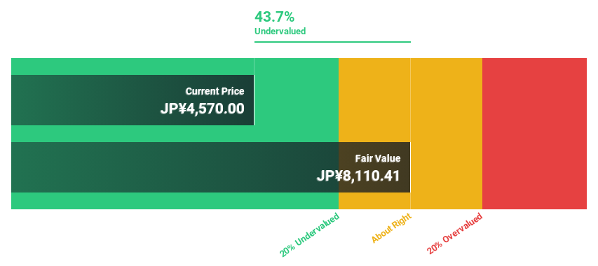 TSE:4109 Discounted Cash Flow as at Oct 2024