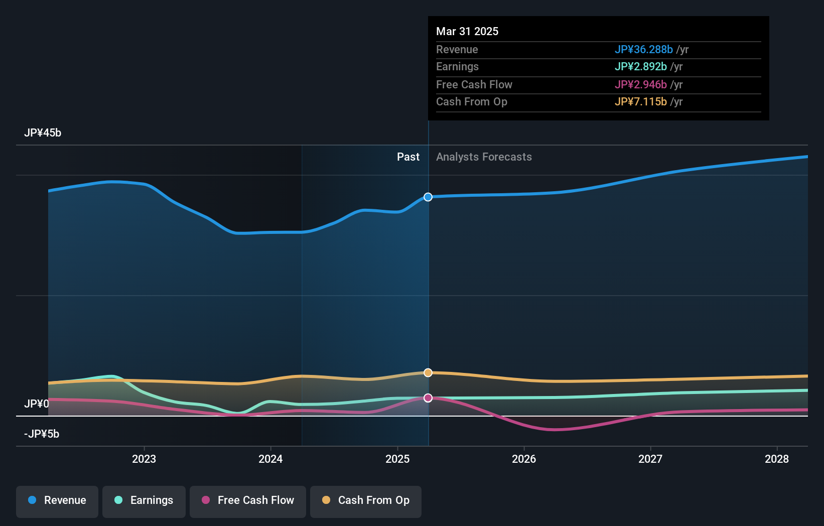 TSE:4109 Earnings and Revenue Growth as at Jul 2024