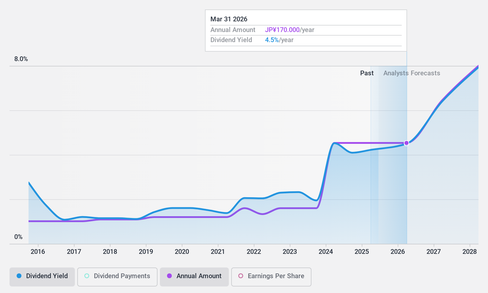 TSE:4109 Dividend History as at Feb 2025
