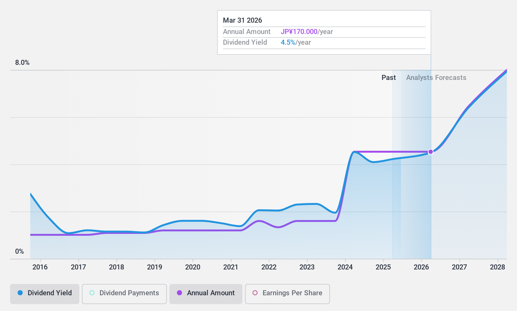 TSE:4109 Dividend History as at Nov 2024