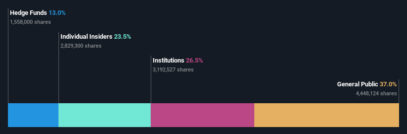 TSE:4109 Ownership Breakdown as at Aug 2024