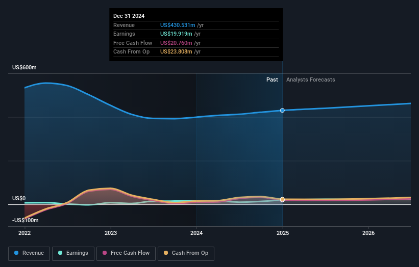 NasdaqGS:FLXS Earnings and Revenue Growth as at Feb 2025