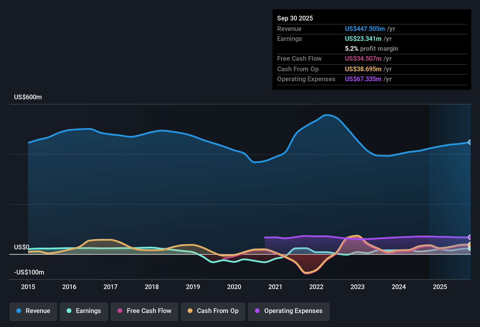 NasdaqGS:FLXS Earnings & Revenue History as at Oct 2025