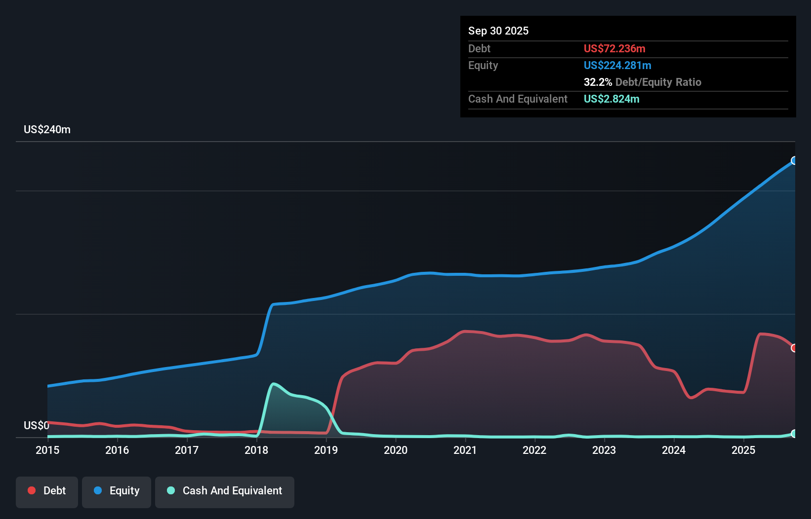 TASE:BSEN Debt to Equity as at Dec 2025