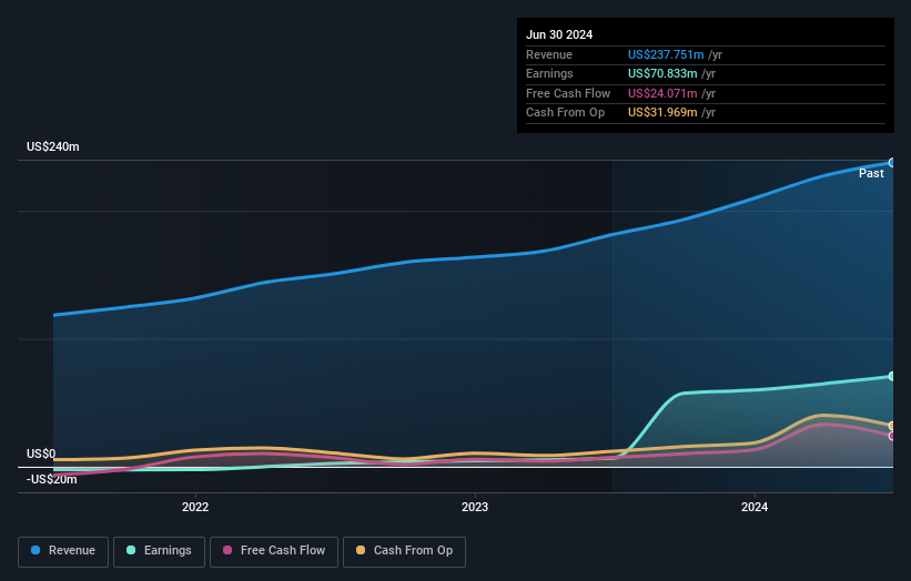 TASE:BSEN Earnings & Revenue Growth as at Dec 2025
