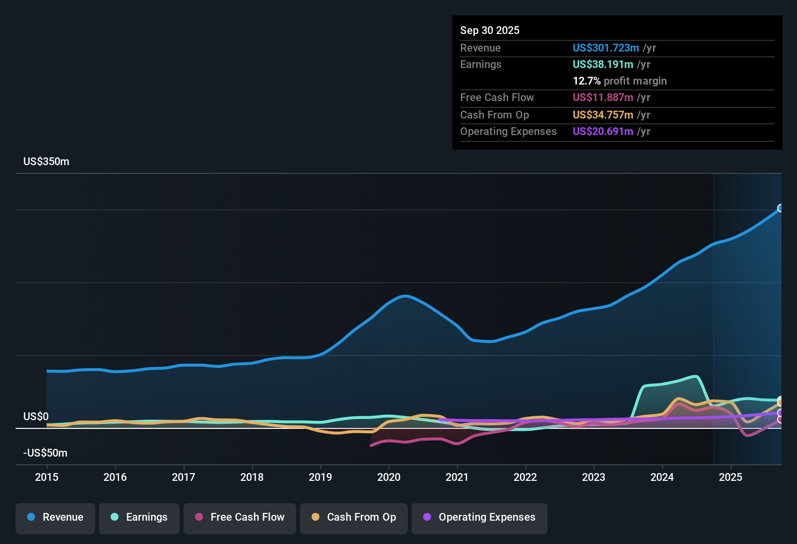TASE:BSEN Earnings & Revenue History as at Nov 2025