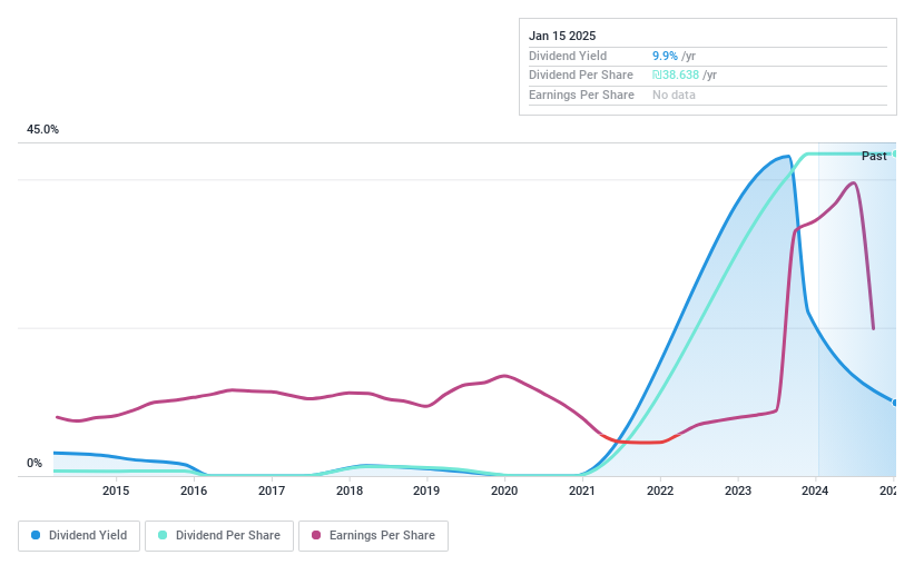 TASE:BSEN Dividend History as at Jan 2025