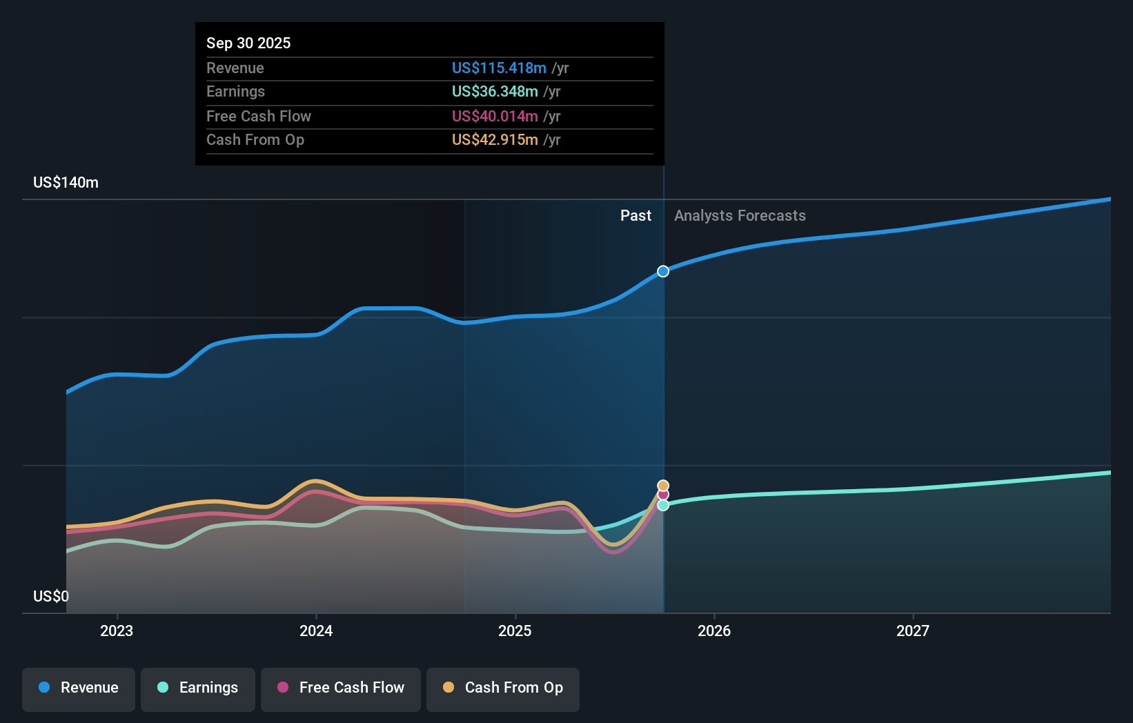 OBT Earnings and Revenue Growth as at Dec 2025