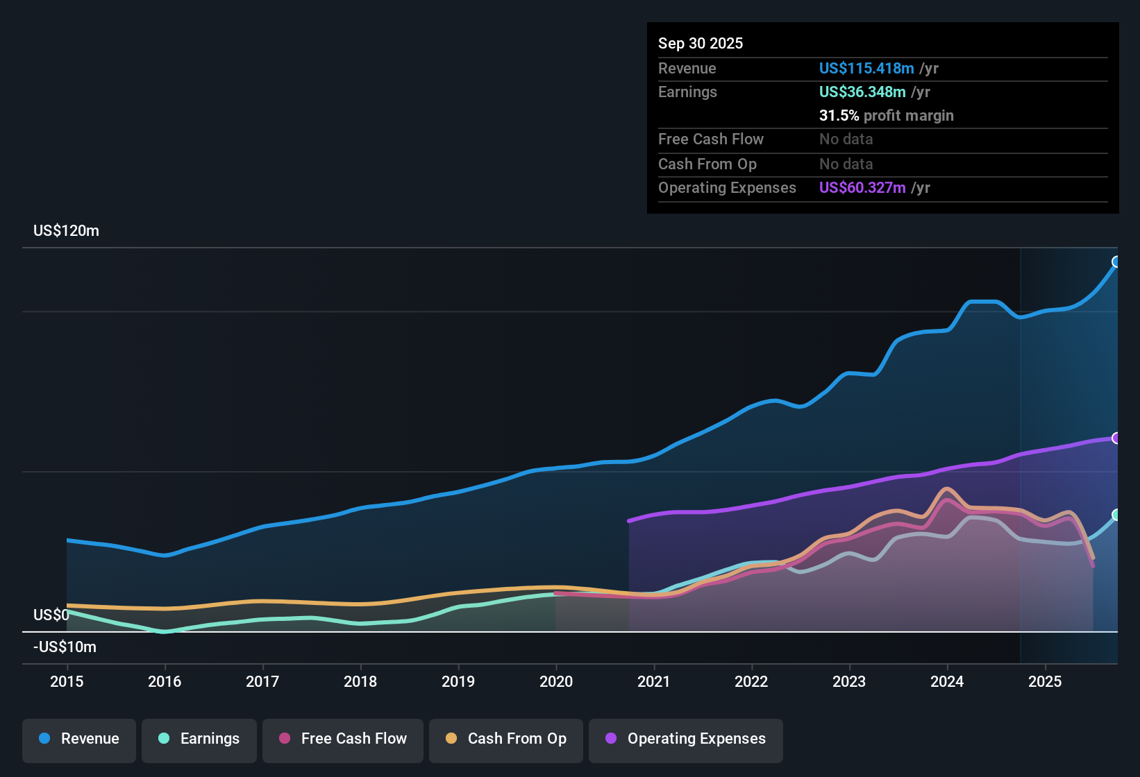 NasdaqCM:OBT Earnings & Revenue History as at Oct 2025