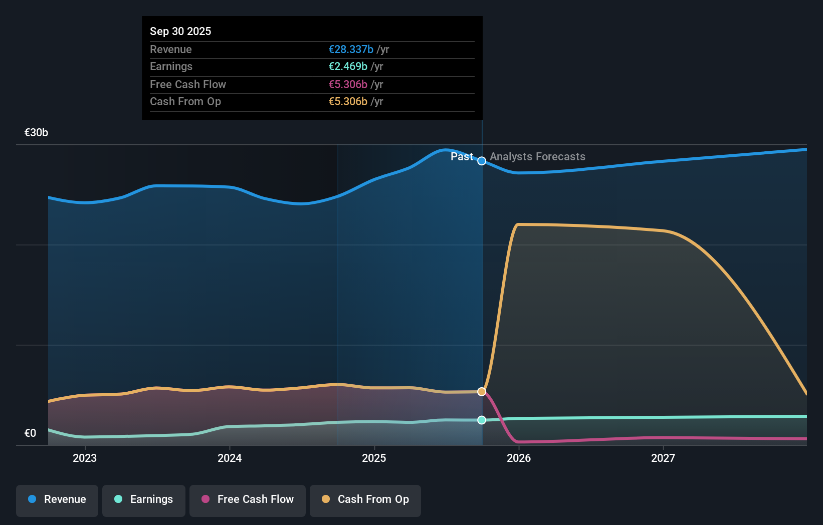 XTRA:HNR1 Earnings & Revenue Growth as at Nov 2025