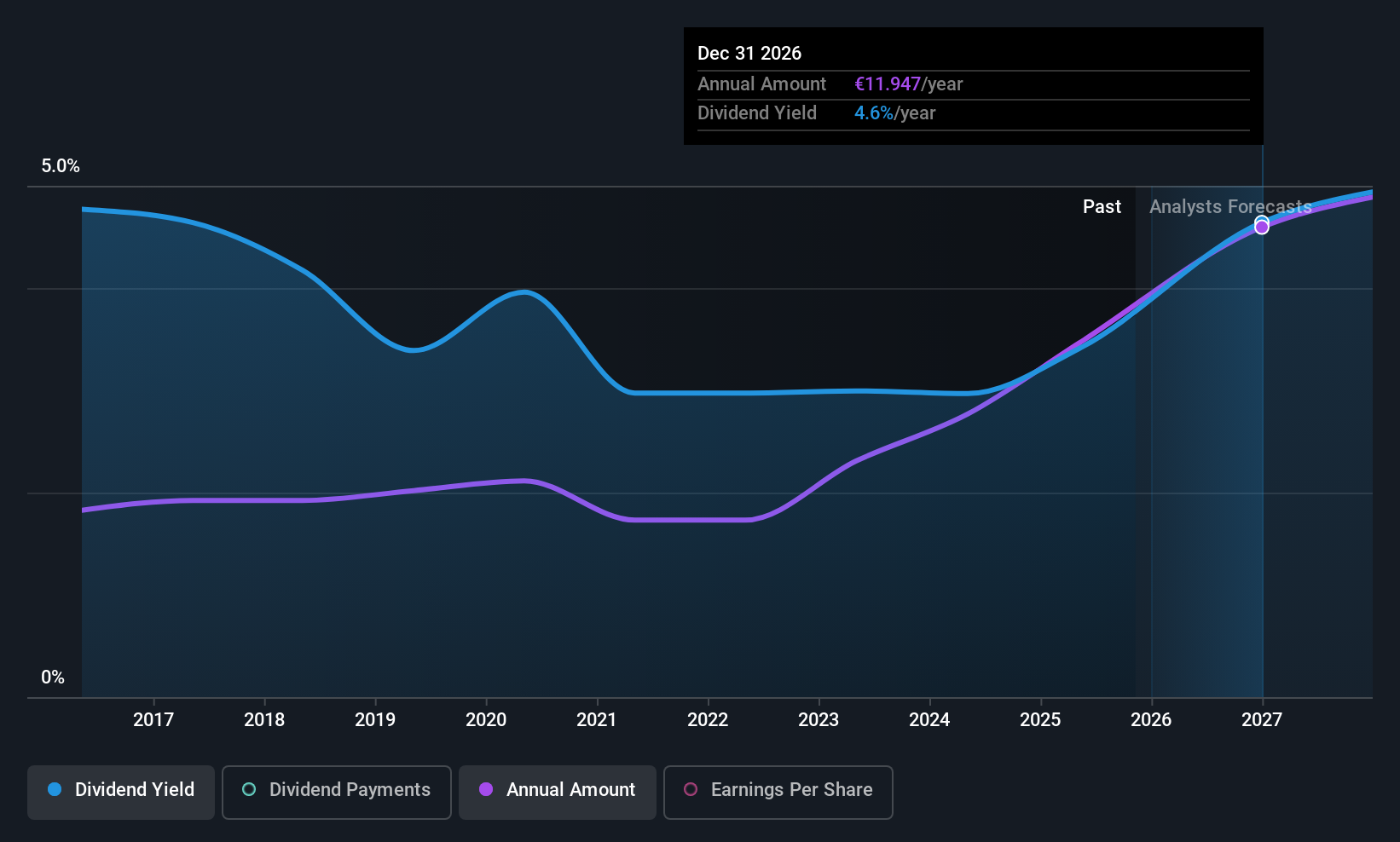 XTRA:HNR1 Dividend History as at Nov 2025