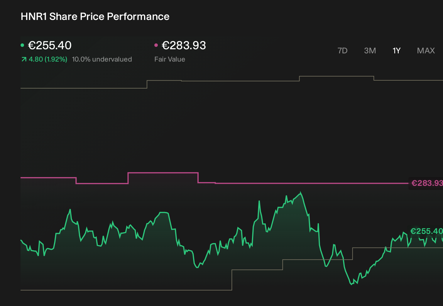 XTRA:HNR1 1-Year Stock Price Chart