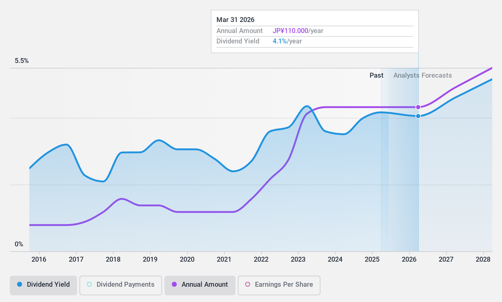 TSE:8154 Dividend History as at Dec 2024