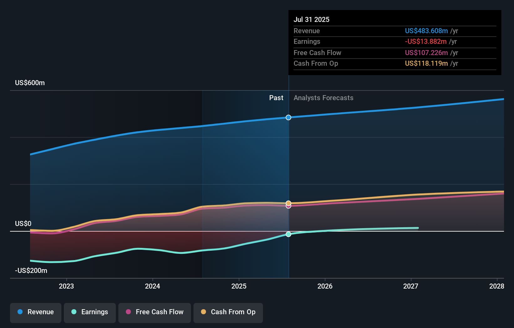 PD Earnings & Revenue Growth as at Nov 2025