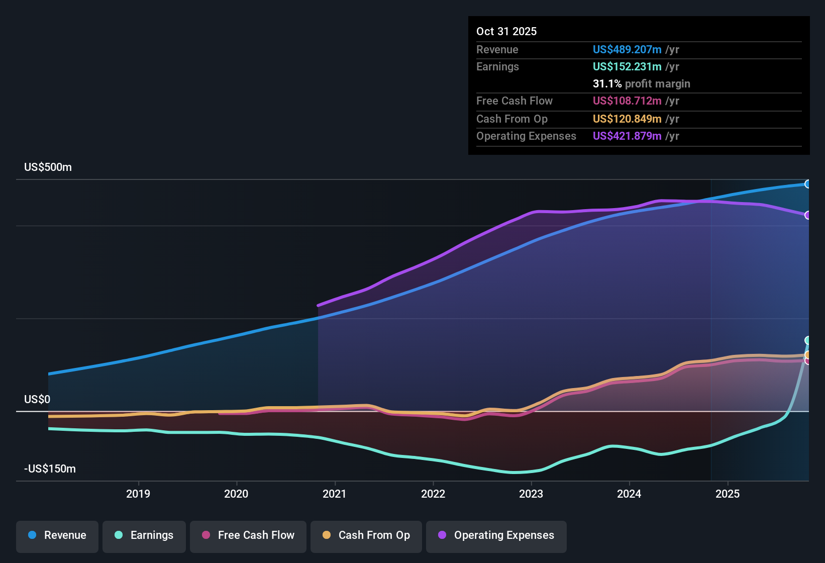 NYSE:PD Earnings & Revenue History as at Nov 2025