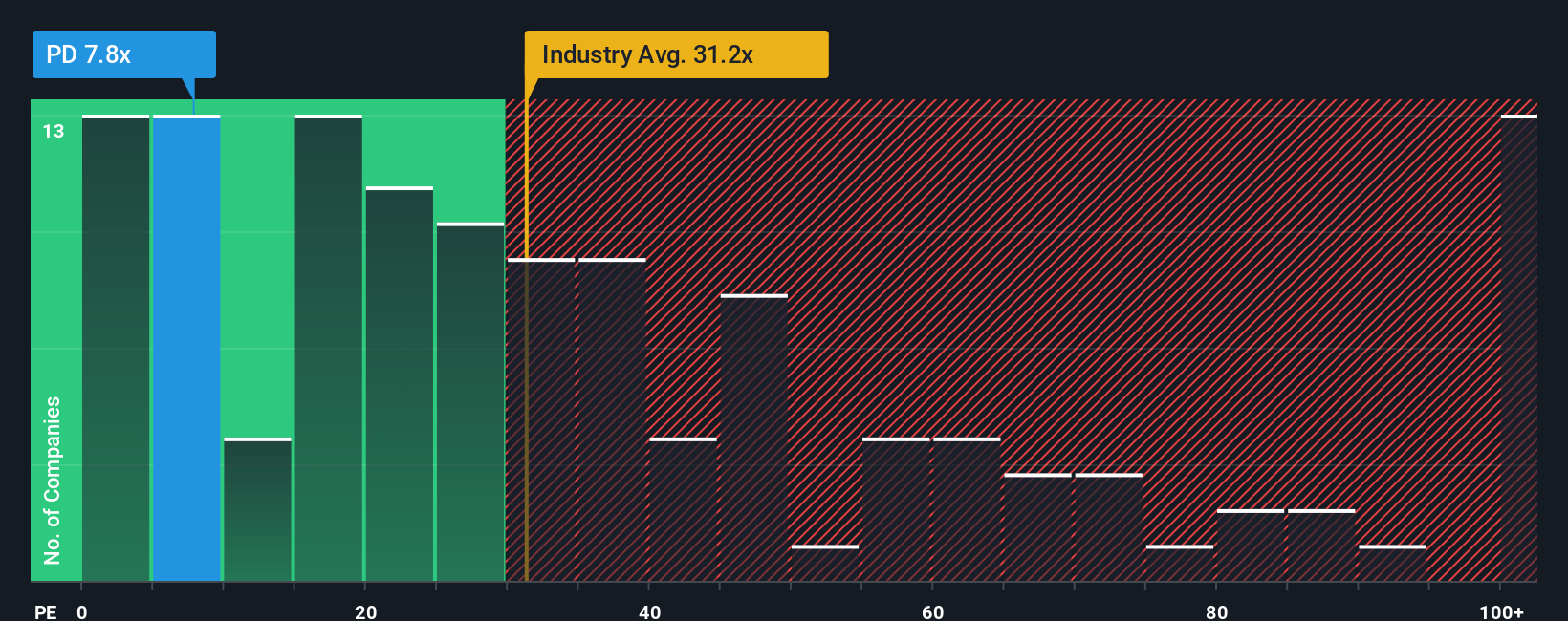 NYSE:PD PE Ratio as at Dec 2025
