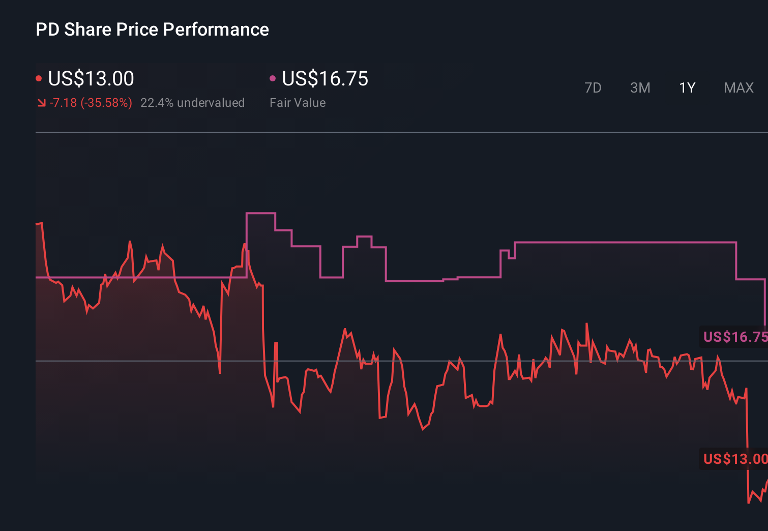 PD 1-Year Stock Price Chart