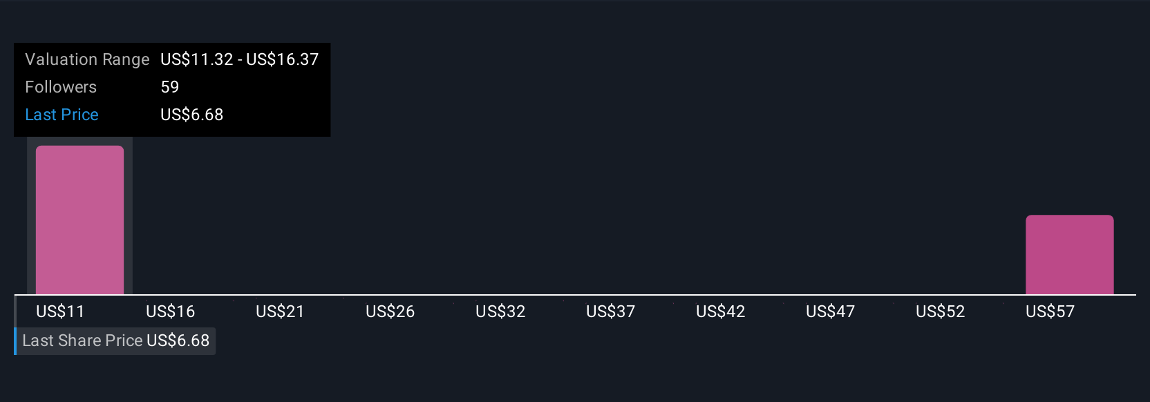 ARDX Community Fair Values as at Aug 2025