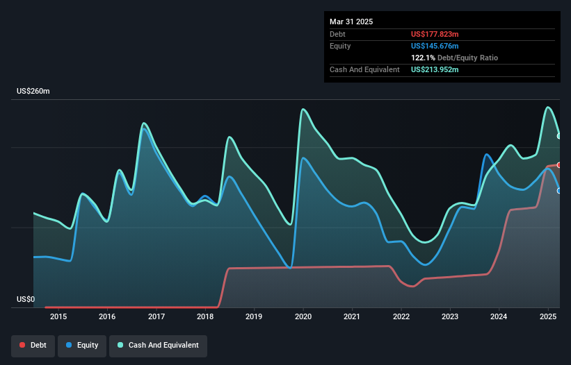 NasdaqGM:ARDX Debt to Equity History and Analysis as at May 2025