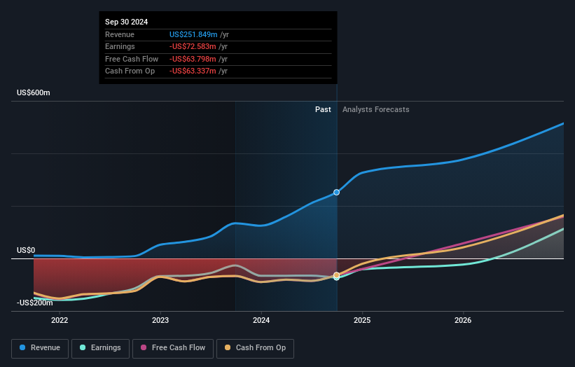 ARDX Earnings & Revenue Growth as at Oct 2025