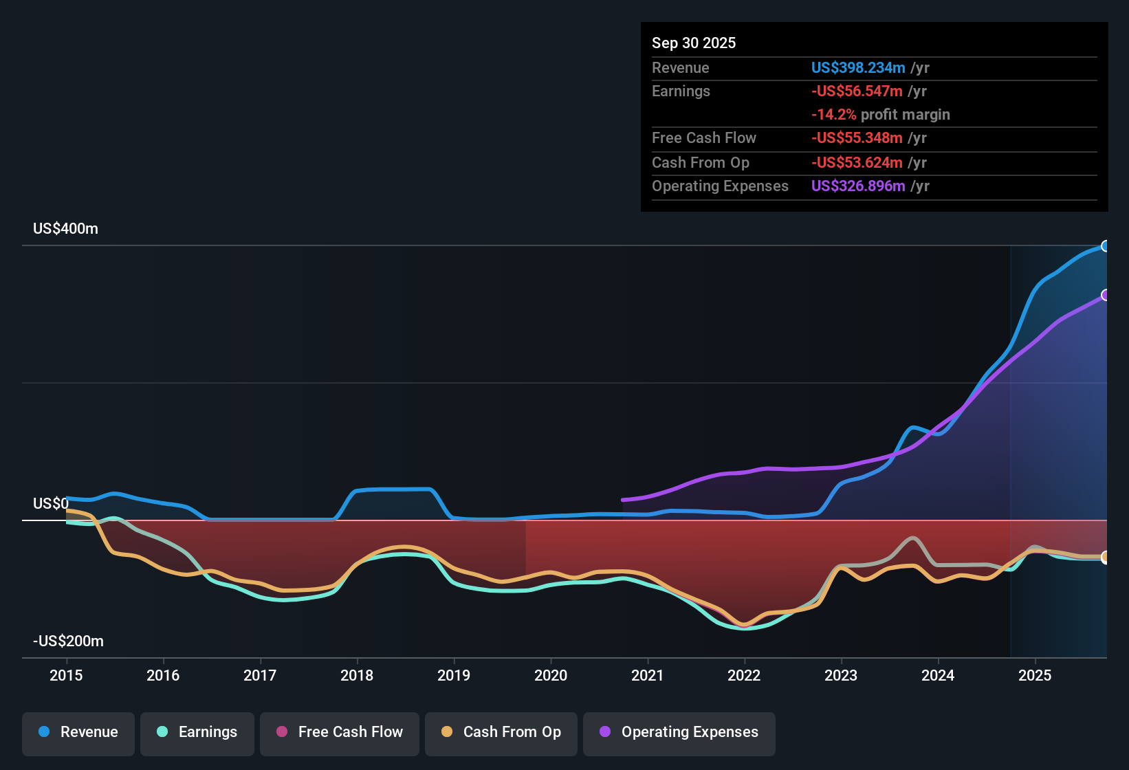 NasdaqGM:ARDX Earnings & Revenue History as at Nov 2025
