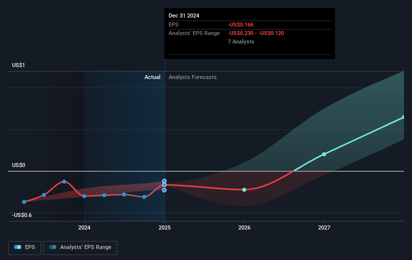 NasdaqGM:ARDX Earnings Per Share Growth as at Feb 2025