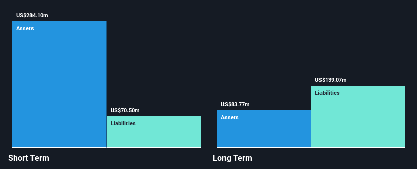 NasdaqGM:ARDX Financial Position Analysis as at Nov 2024