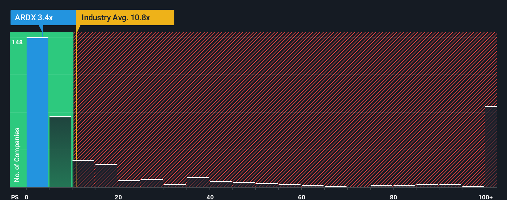 NasdaqGM:ARDX PS Ratio as at Nov 2025