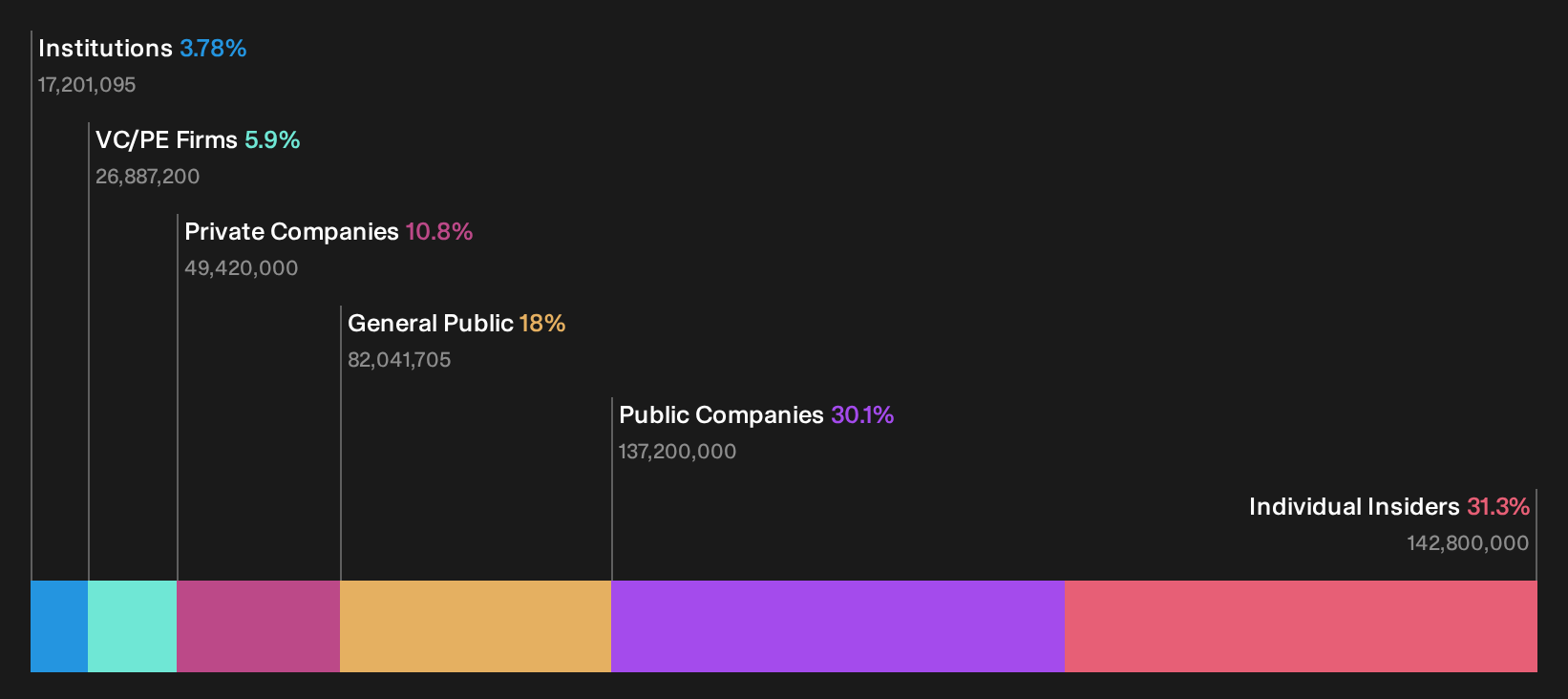 SEHK:3858 Ownership Breakdown as at Oct 2026