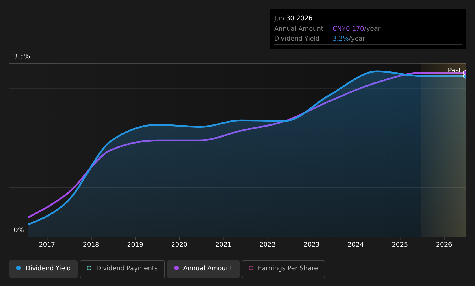 SHSE:600713 Dividend History as at Jul 2026
