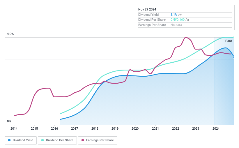 SHSE:600713 Dividend History as at Nov 2024