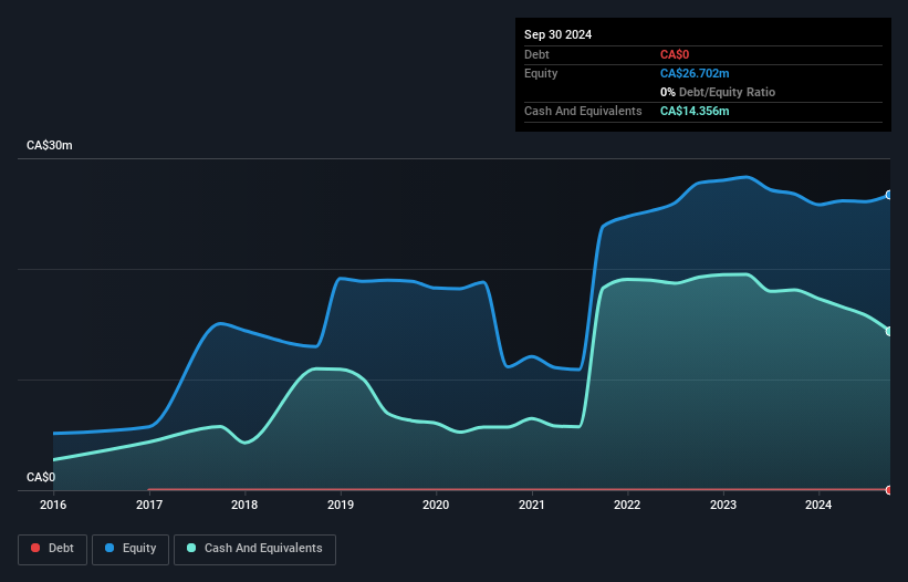 TSXV:DEX Debt to Equity History and Analysis as at Feb 2025