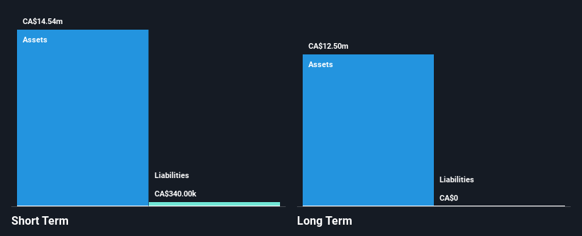 TSXV:DEX Financial Position Analysis as at Jul 2025