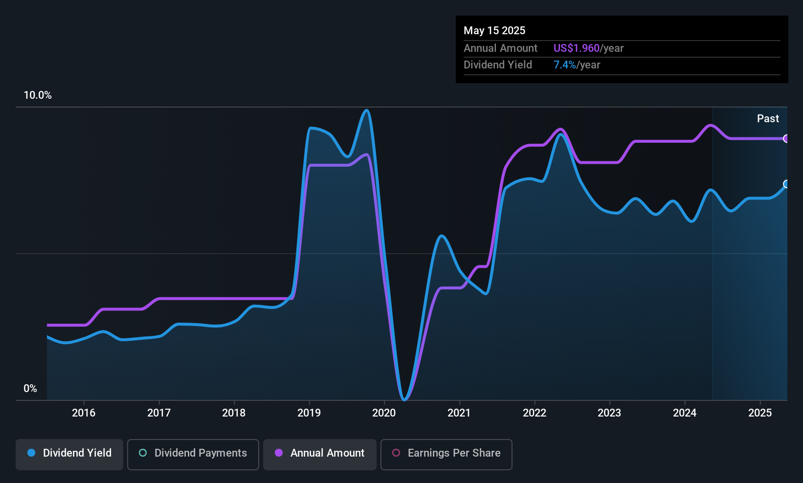 ETD Dividend History as at Jun 2025