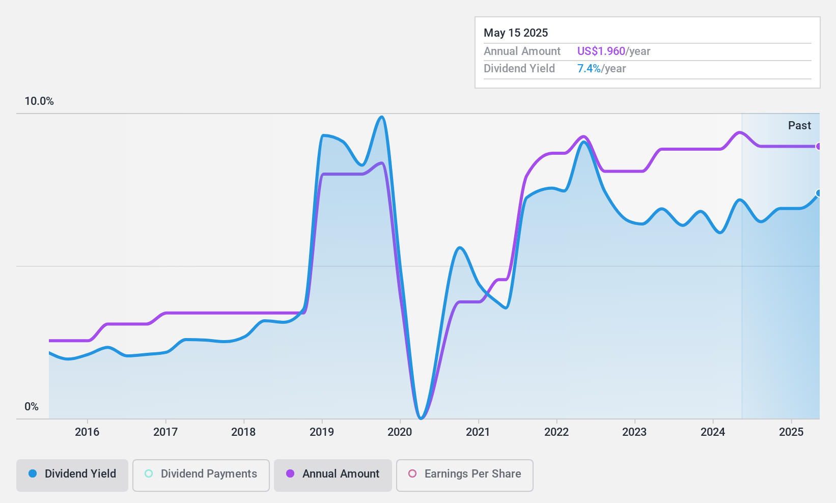 NYSE:ETD Dividend History as at May 2025