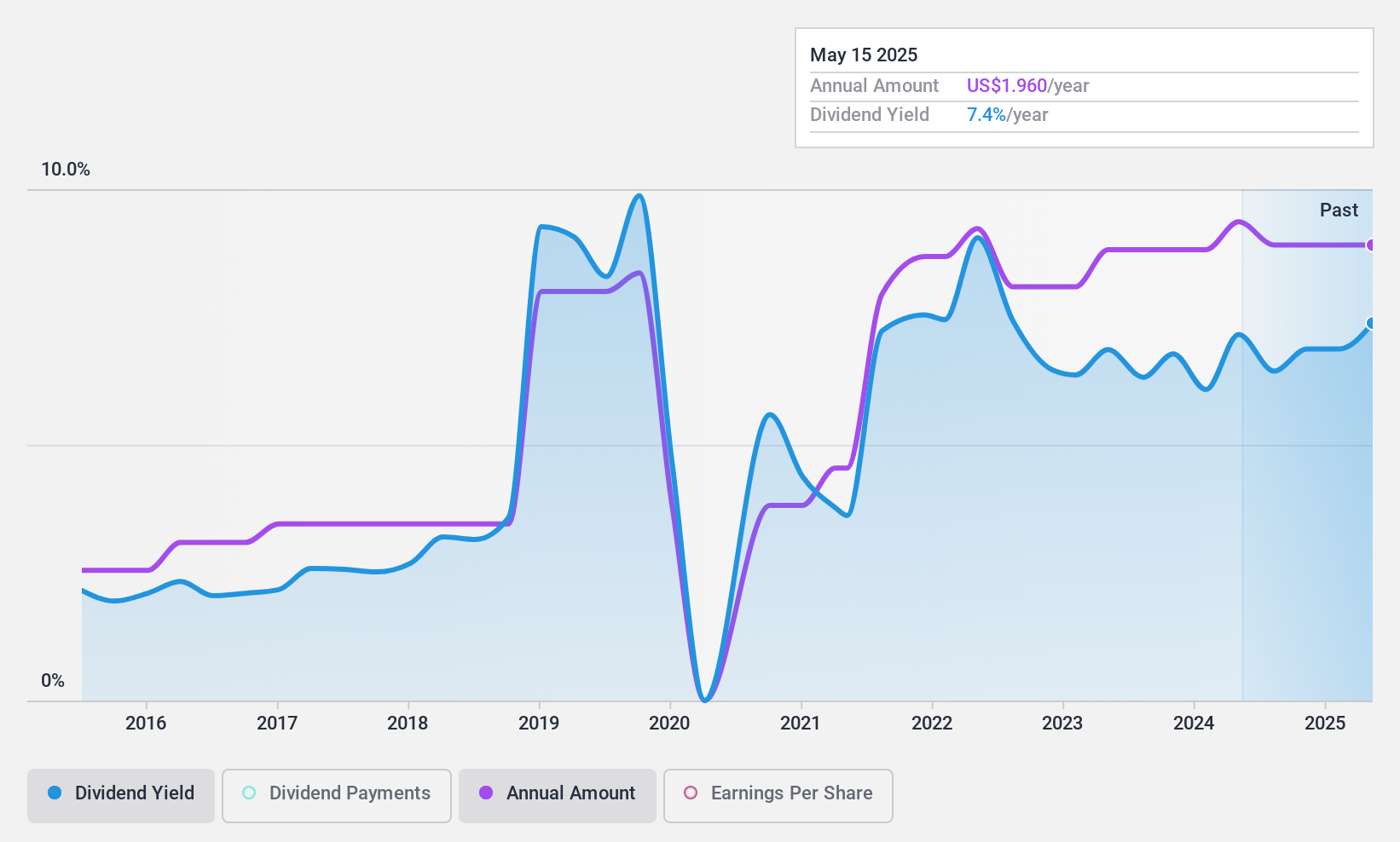 NYSE:ETD Dividend History as at Sep 2024