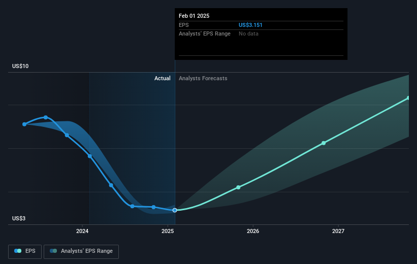 NasdaqGS:ADI Earnings Per Share Growth as at Feb 2025